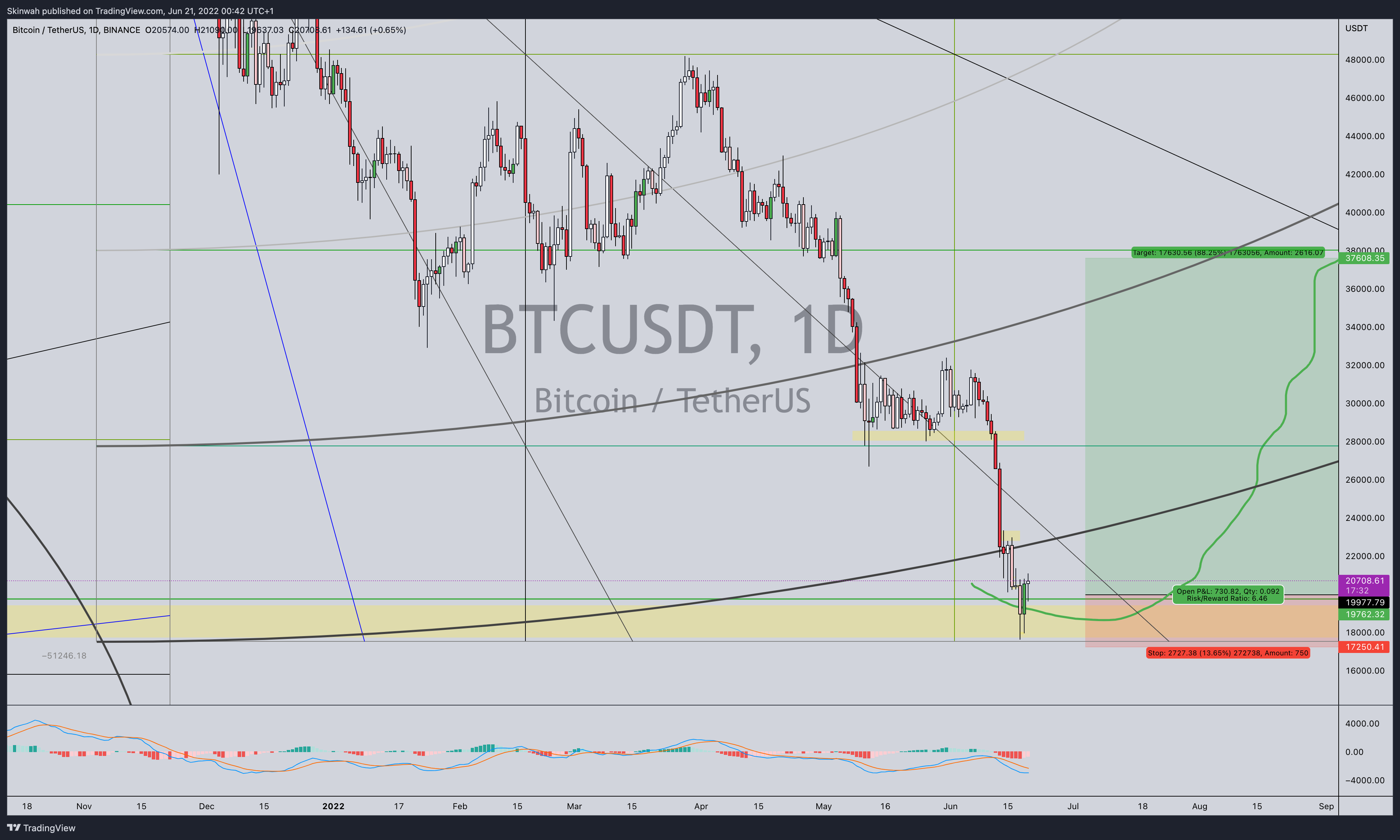 BINANCE:BTCUSDT Chart Image by Skinwah