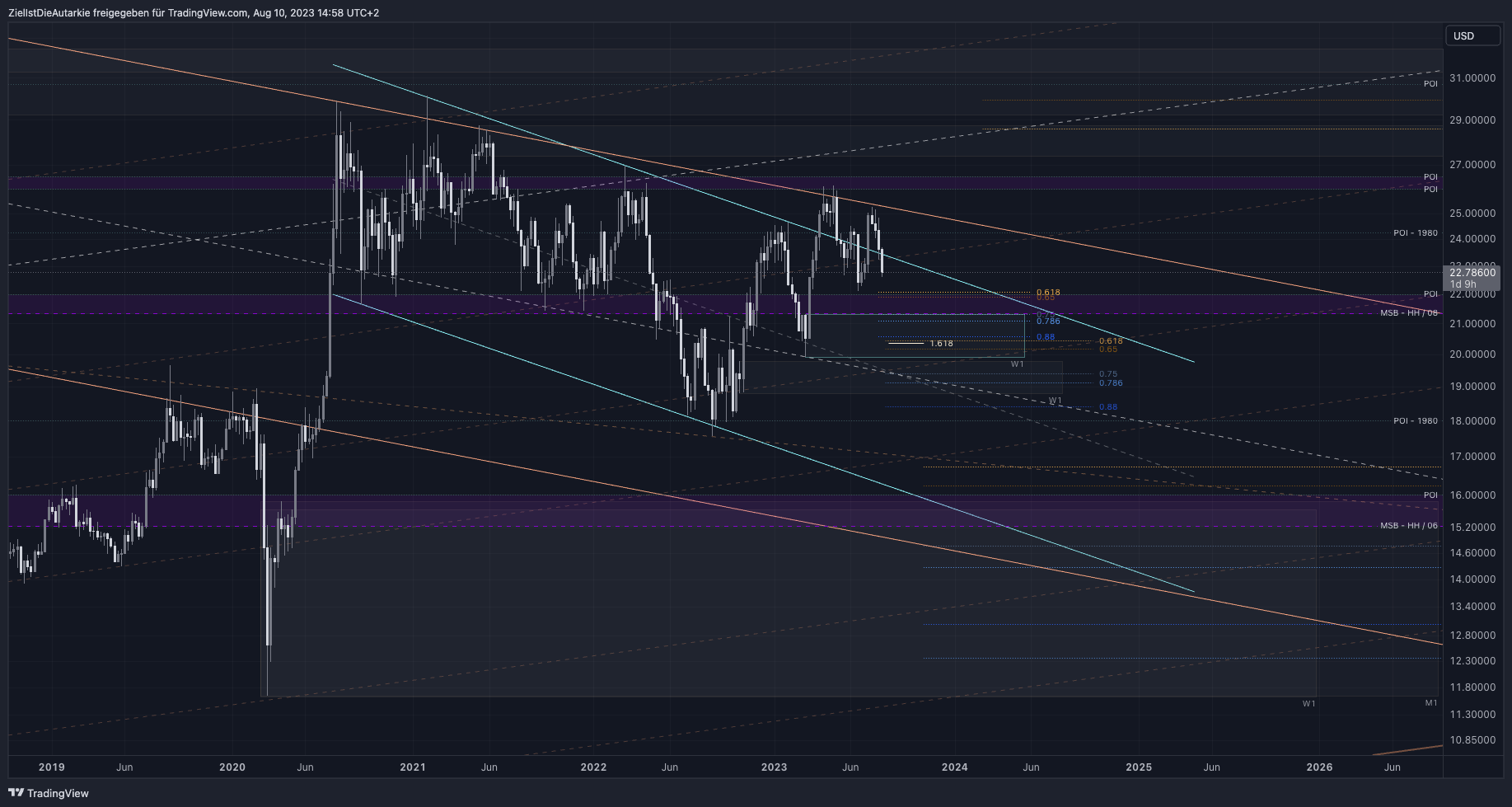 OANDA:XAGUSD Chart Image by ZielIstDieAutarkie