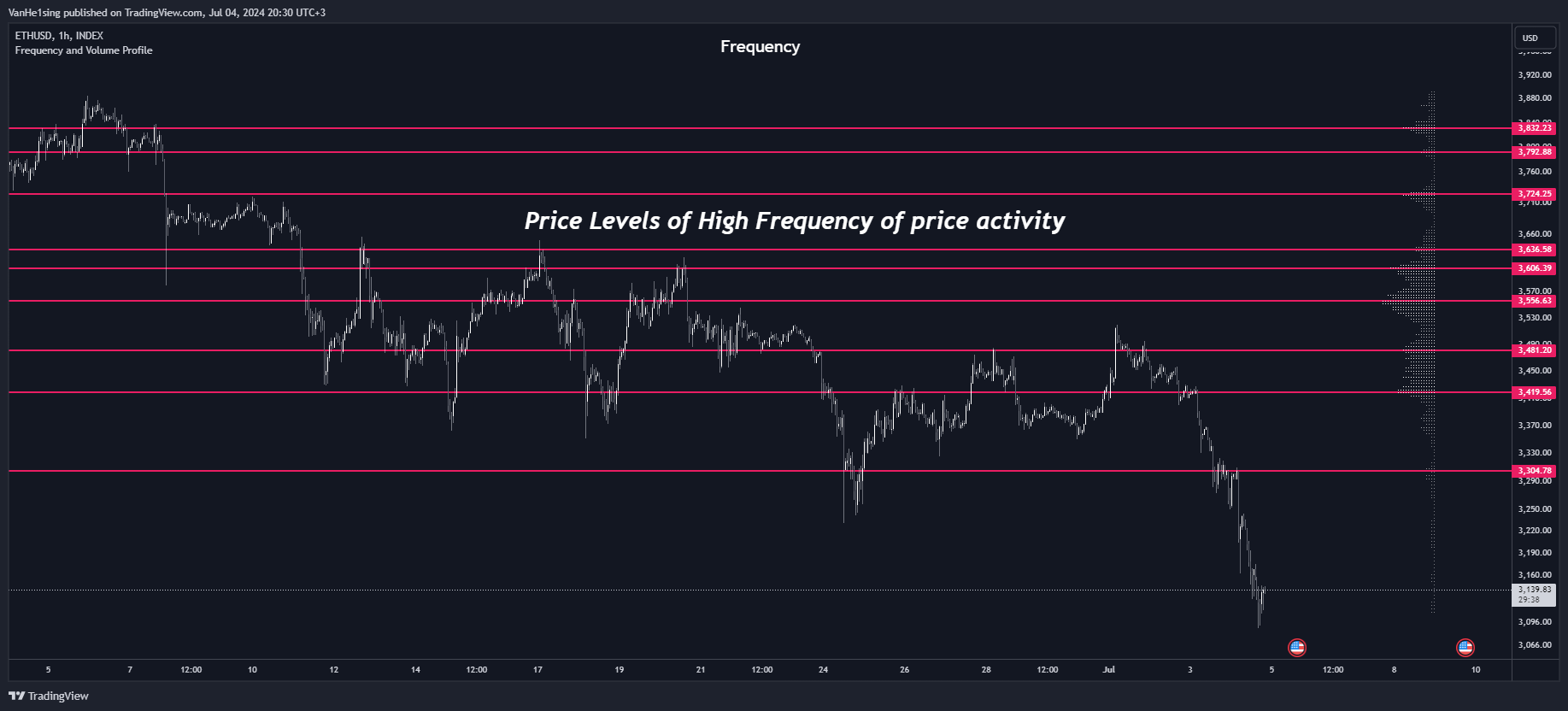 INDEX:ETHUSD Chart Image by VanHe1sing