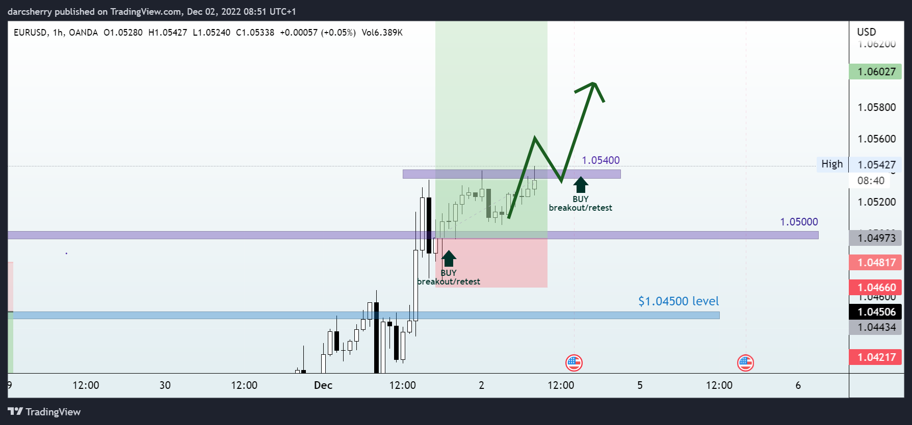 OANDA:EURUSD Chart Image by darcsherry