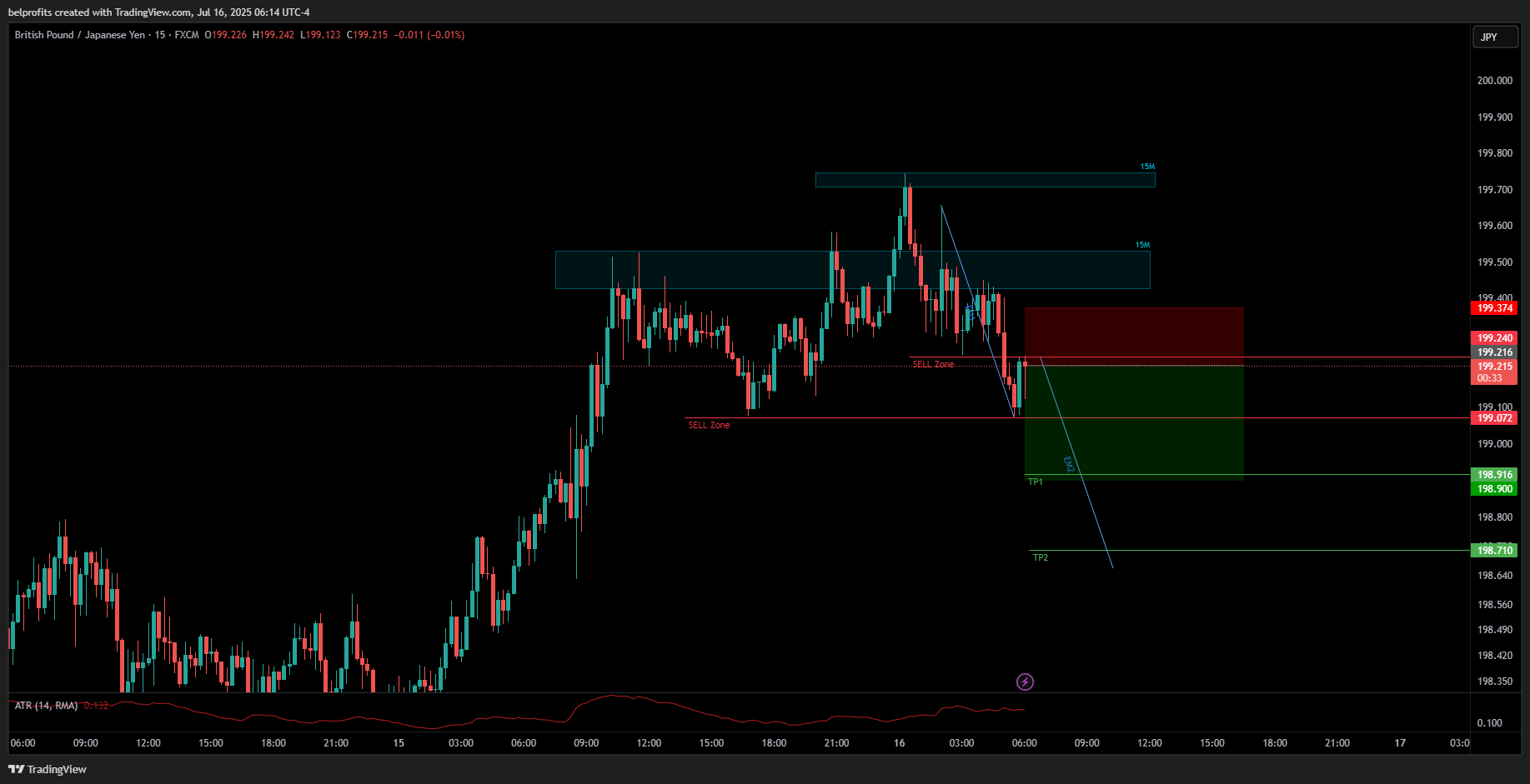 FX:GBPJPY Chart Image by belprofits