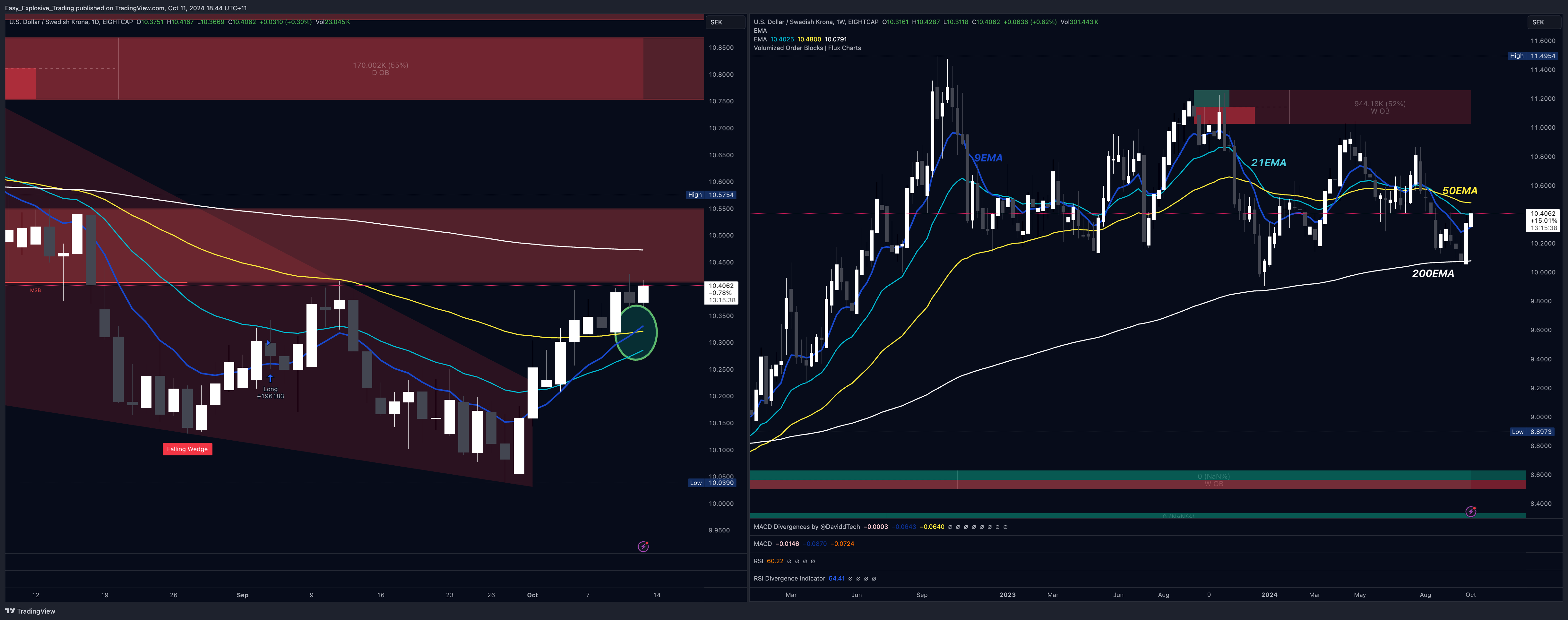 EIGHTCAP:USDSEK Chart Image by Easy_Explosive_Trading