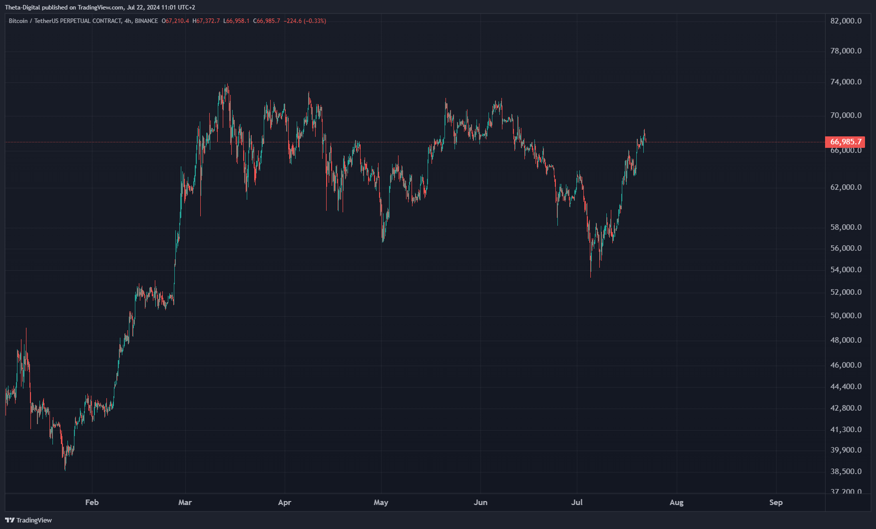 BINANCE:BTCUSDT.P Chart Image by Theta-Digital