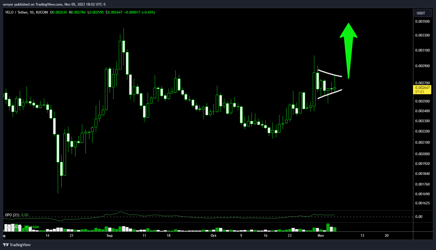 KUCOIN:VELOUSDT Chart Image by senyor