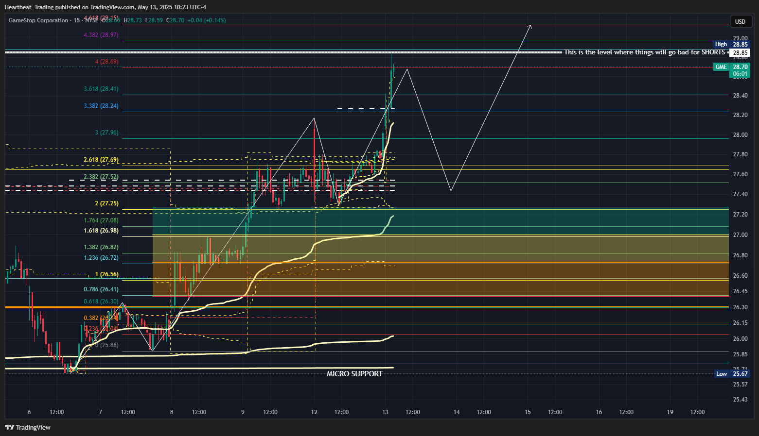 BATS:GME Chart Image by Heartbeat_Trading