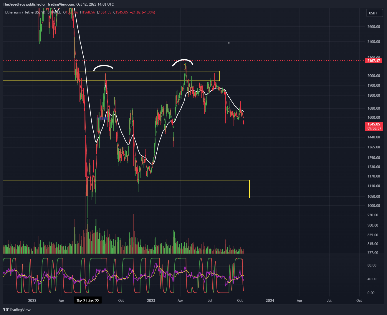 BINANCE:ETHUSDT Chart Image by The3eyedFrog
