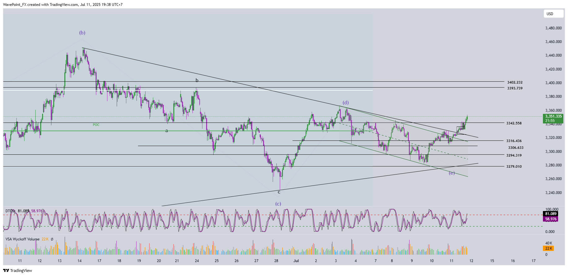 OANDA:XAUUSD Chart Image by WavePoint_FX