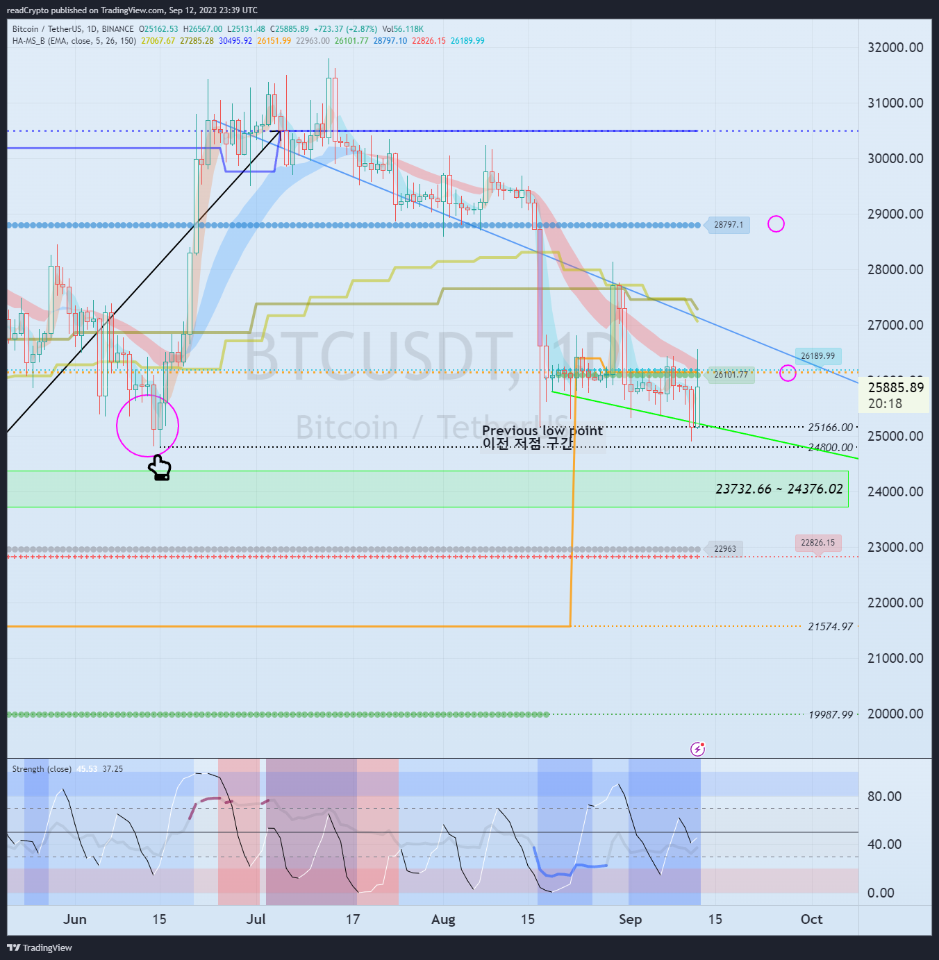 BINANCE:BTCUSDT Chart Image by readCrypto