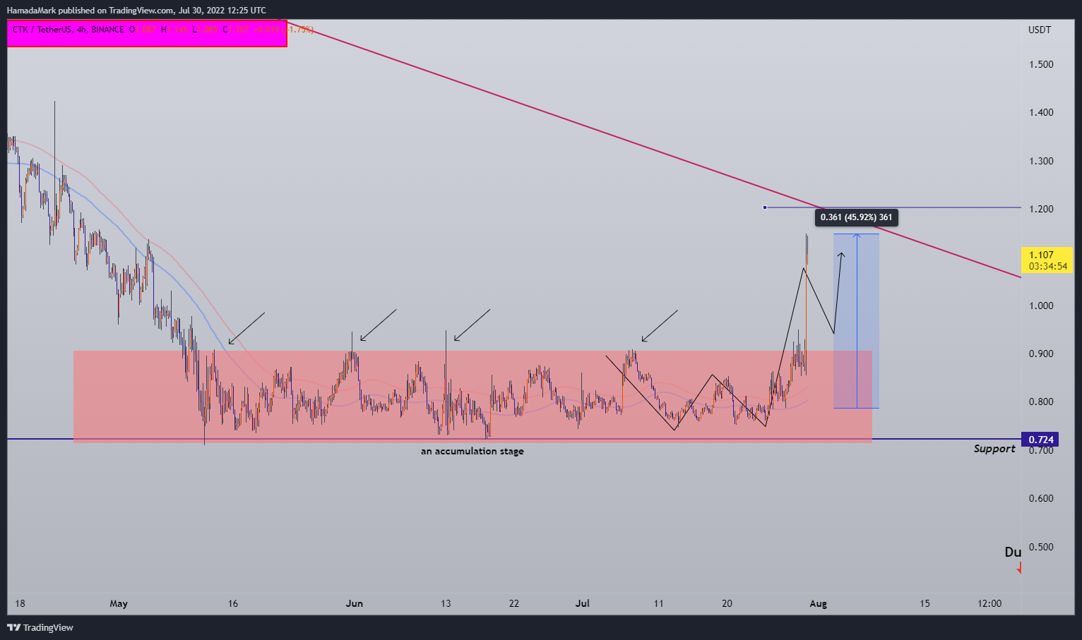 BINANCE:CTKUSDT Chart Image by HamadaMark