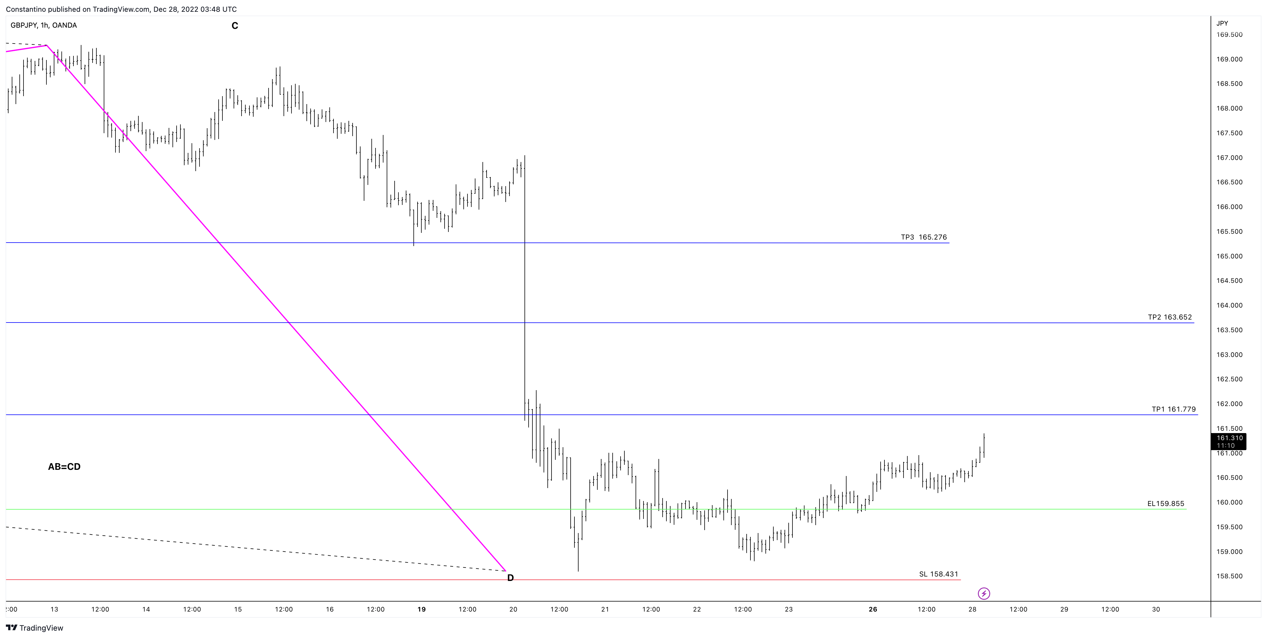 OANDA:GBPJPY Chart Image by TradeChartPatternsLikeThePros