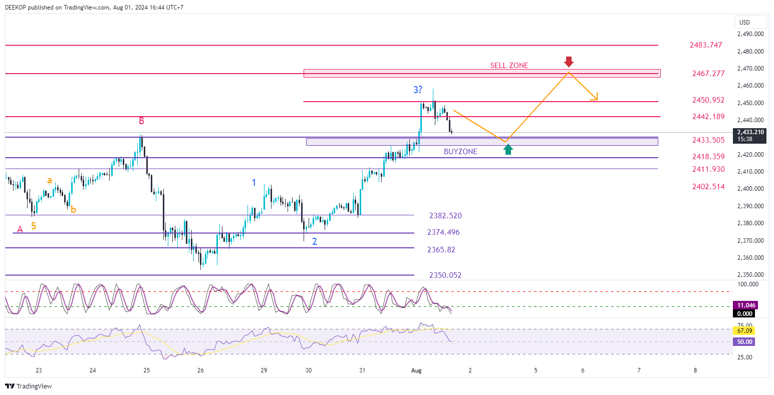 OANDA:XAUUSD Chart Image by DEEKOP