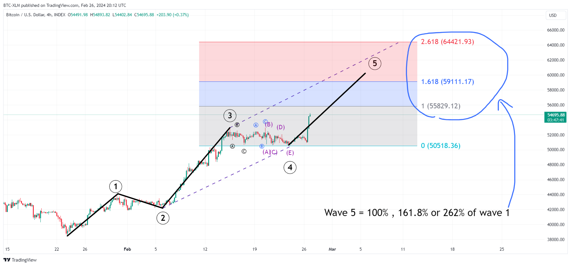 INDEX:BTCUSD Chart Image by BTC-XLM