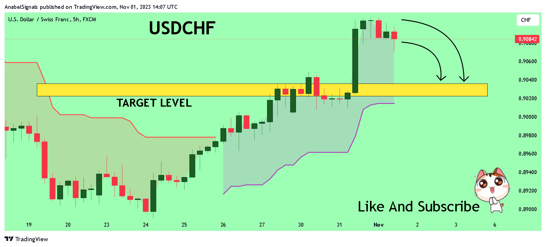 FX:USDCHF Chart Image by AnabelSignals