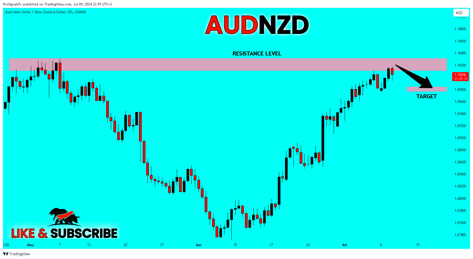 OANDA:AUDNZD Chart Image by ProSignalsFx