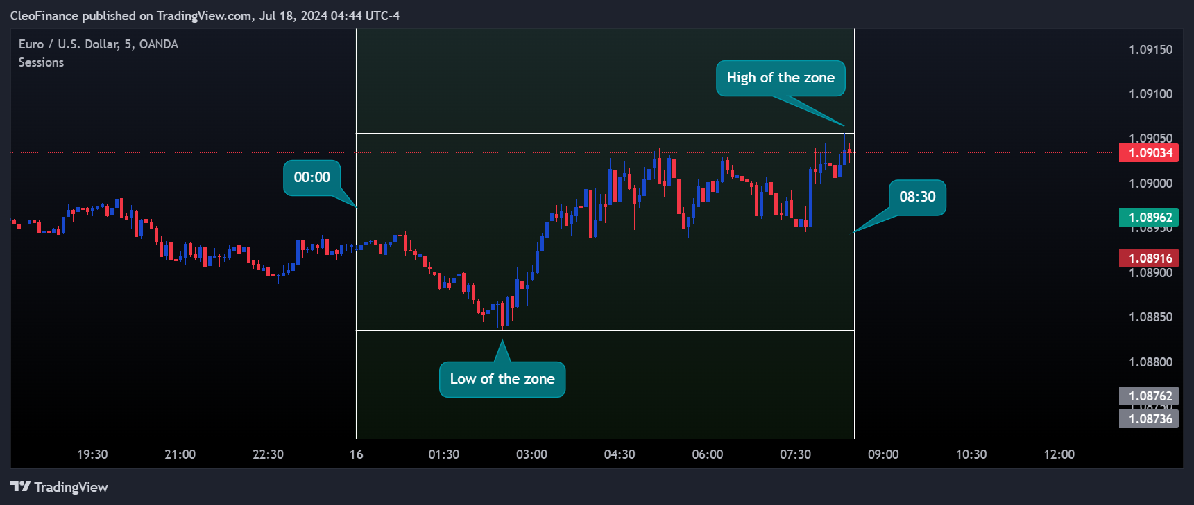 OANDA:EURUSD Chart Image by CleoFinance