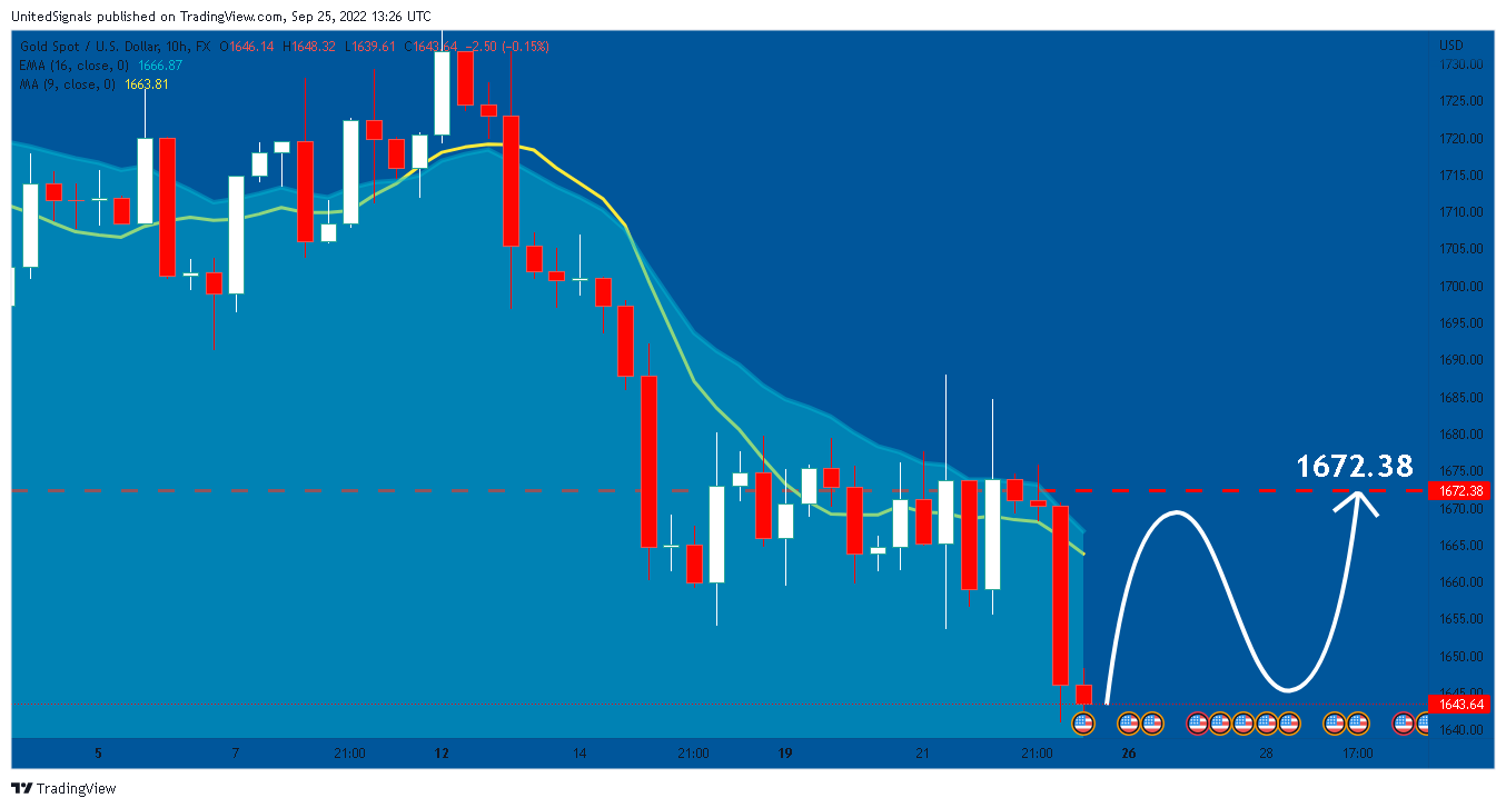 FX:XAUUSD Chart Image by UnitedSignals