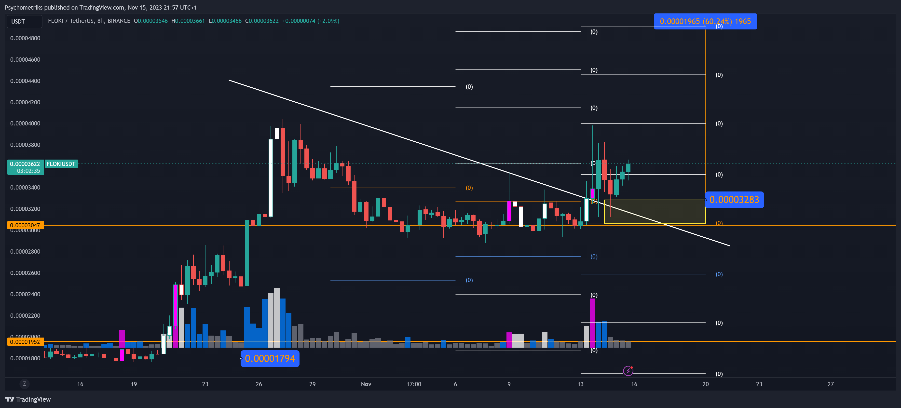 BINANCE:FLOKIUSDT Chart Image by Psychometriks