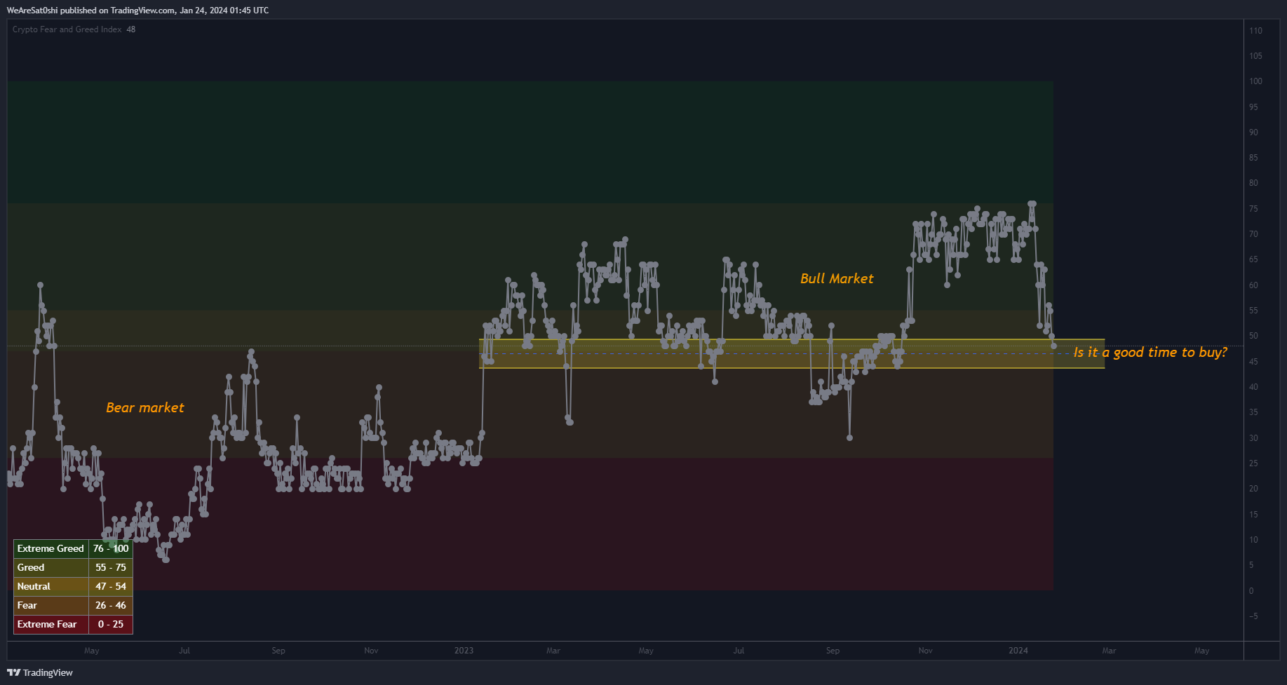 BITSTAMP:BTCUSD Chart Image by WeAreSat0shi