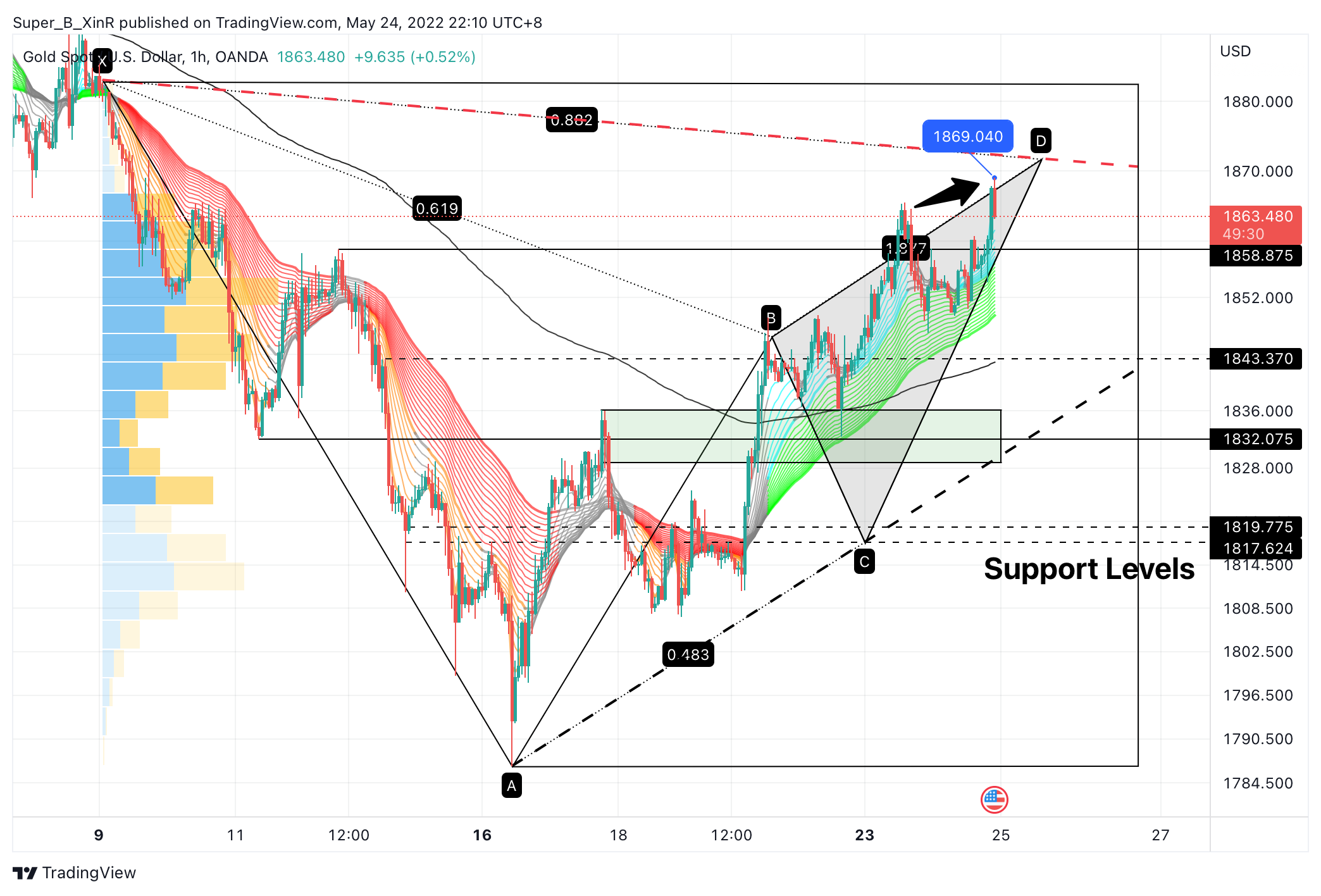 OANDA:XAUUSD Chart Image by Super_B_XinR