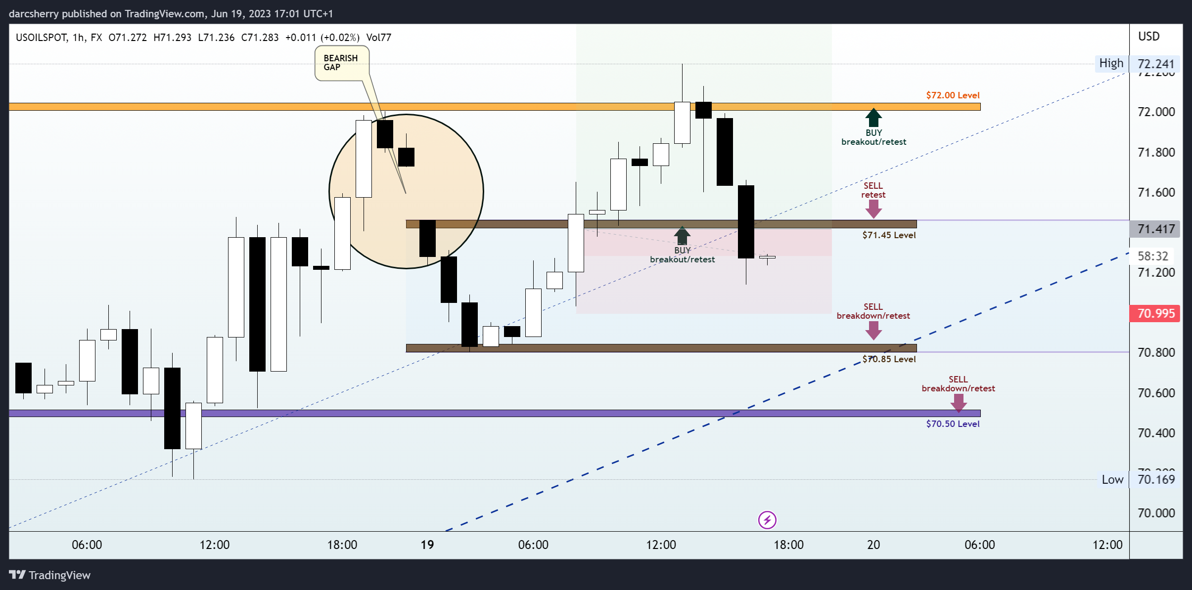 FX:USOILSPOT Chart Image by darcsherry