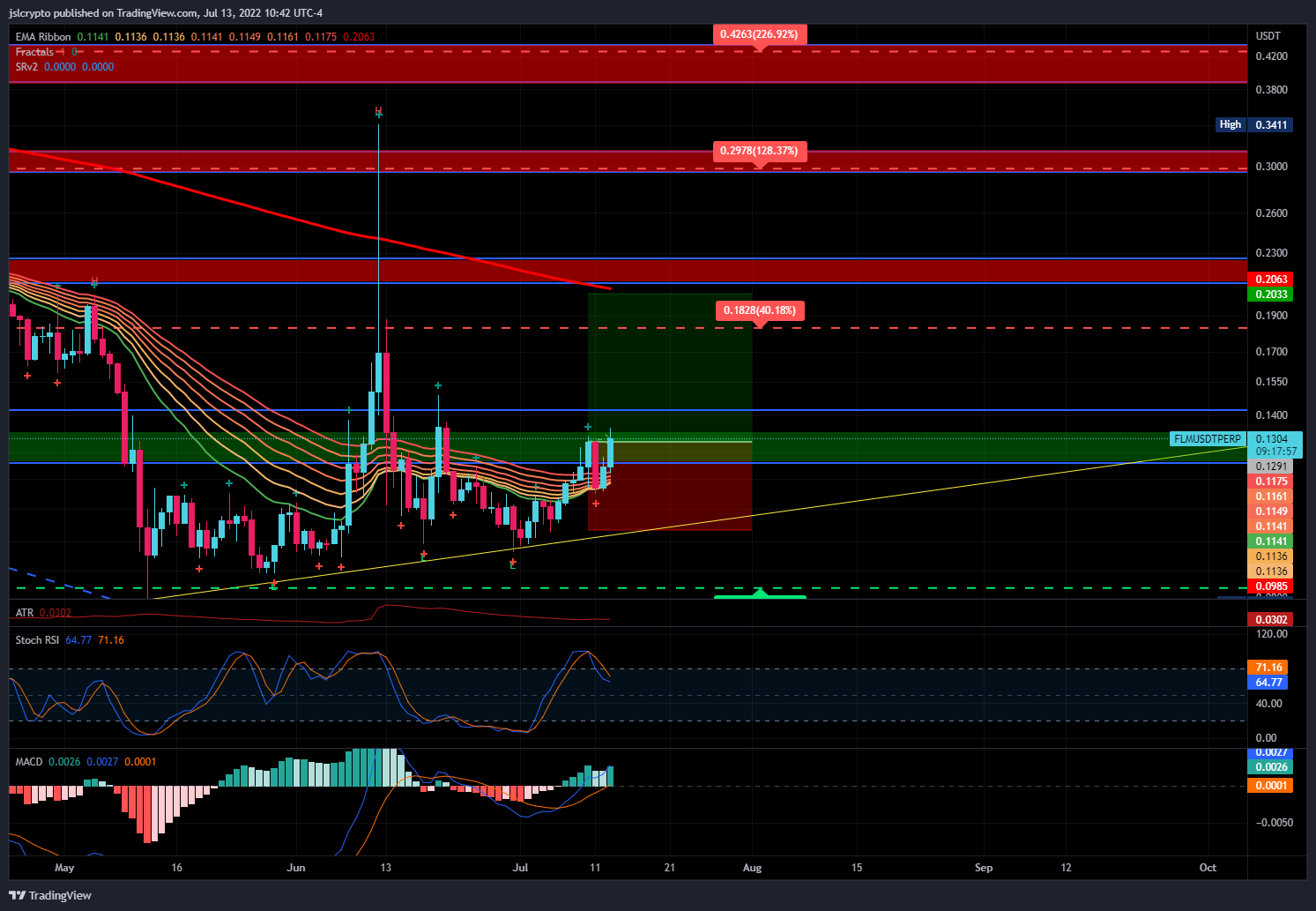 BINANCE:FLMUSDTPERP Chart Image by Sariol_Trades