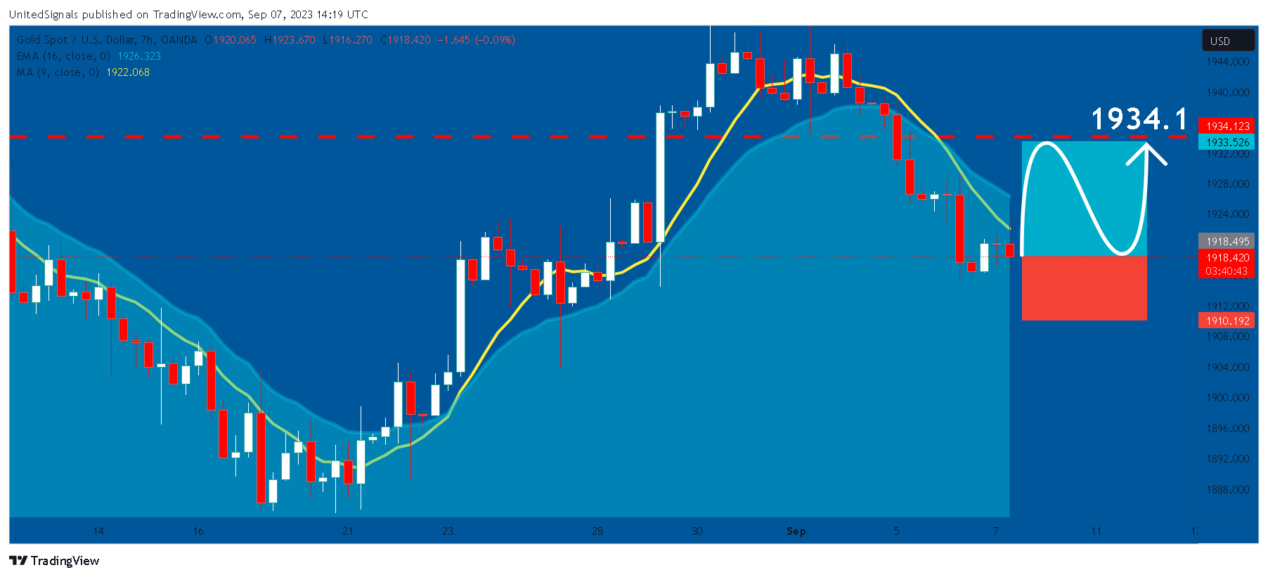 OANDA:XAUUSD Chart Image by UnitedSignals