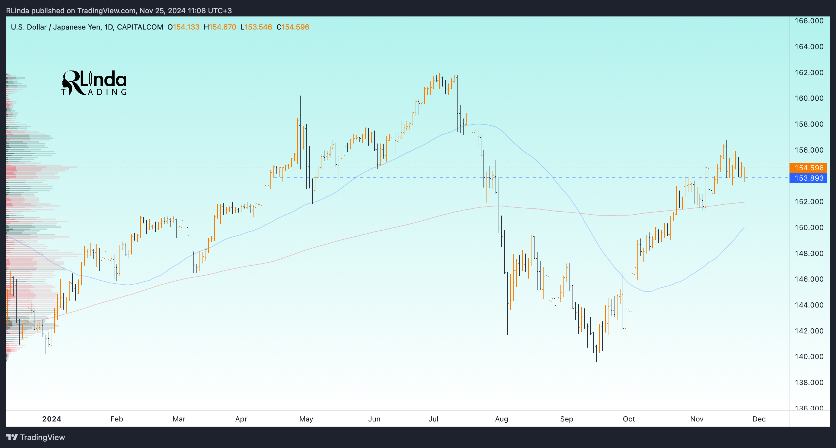 CAPITALCOM:USDJPY Chart Image by RLinda