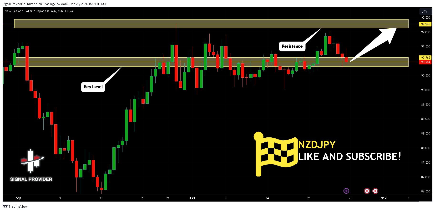 FX:NZDJPY Chart Image by SignalProvider
