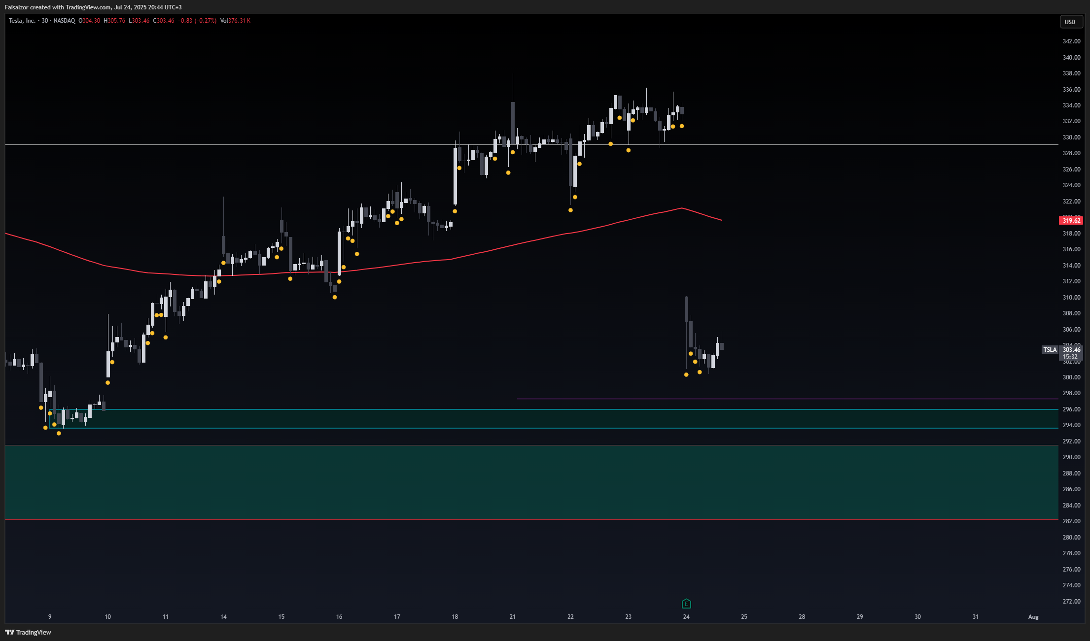 BATS:TSLA Chart Image by Faisalzor
