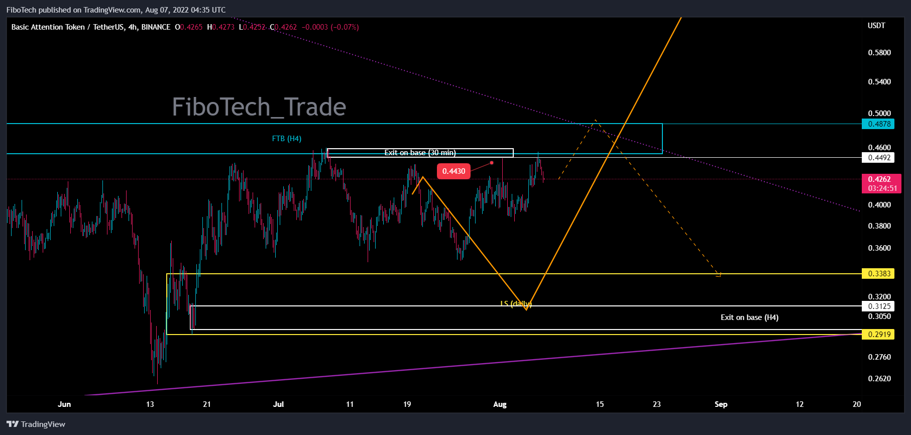 BINANCE:BATUSDT Chart Image by FiboTech
