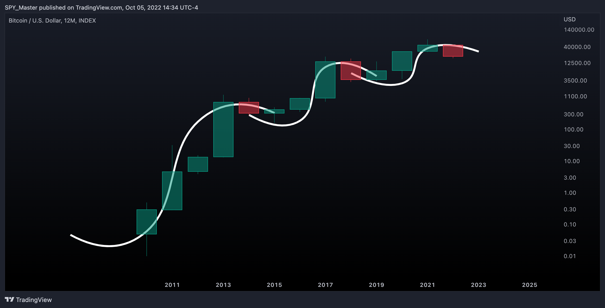 INDEX:BTCUSD Chart Image by SpyMasterTrades