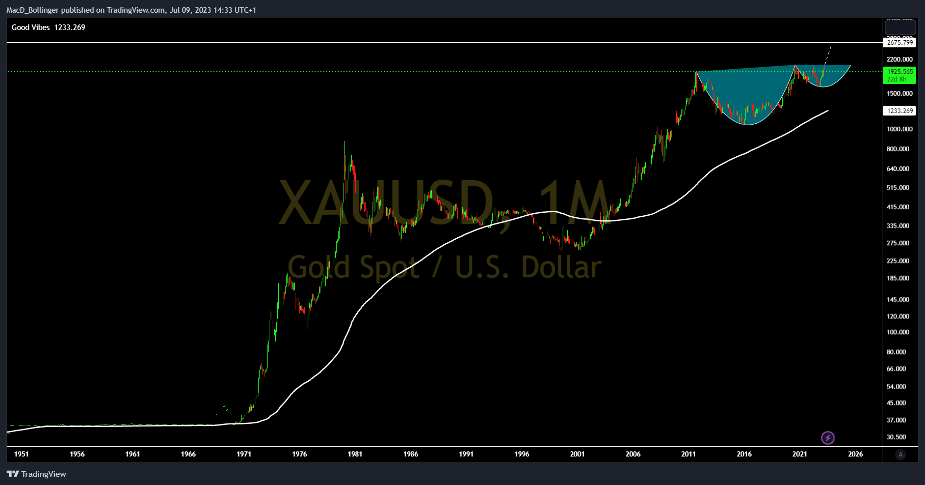OANDA:XAUUSD Chart Image by MacD_Bollinger