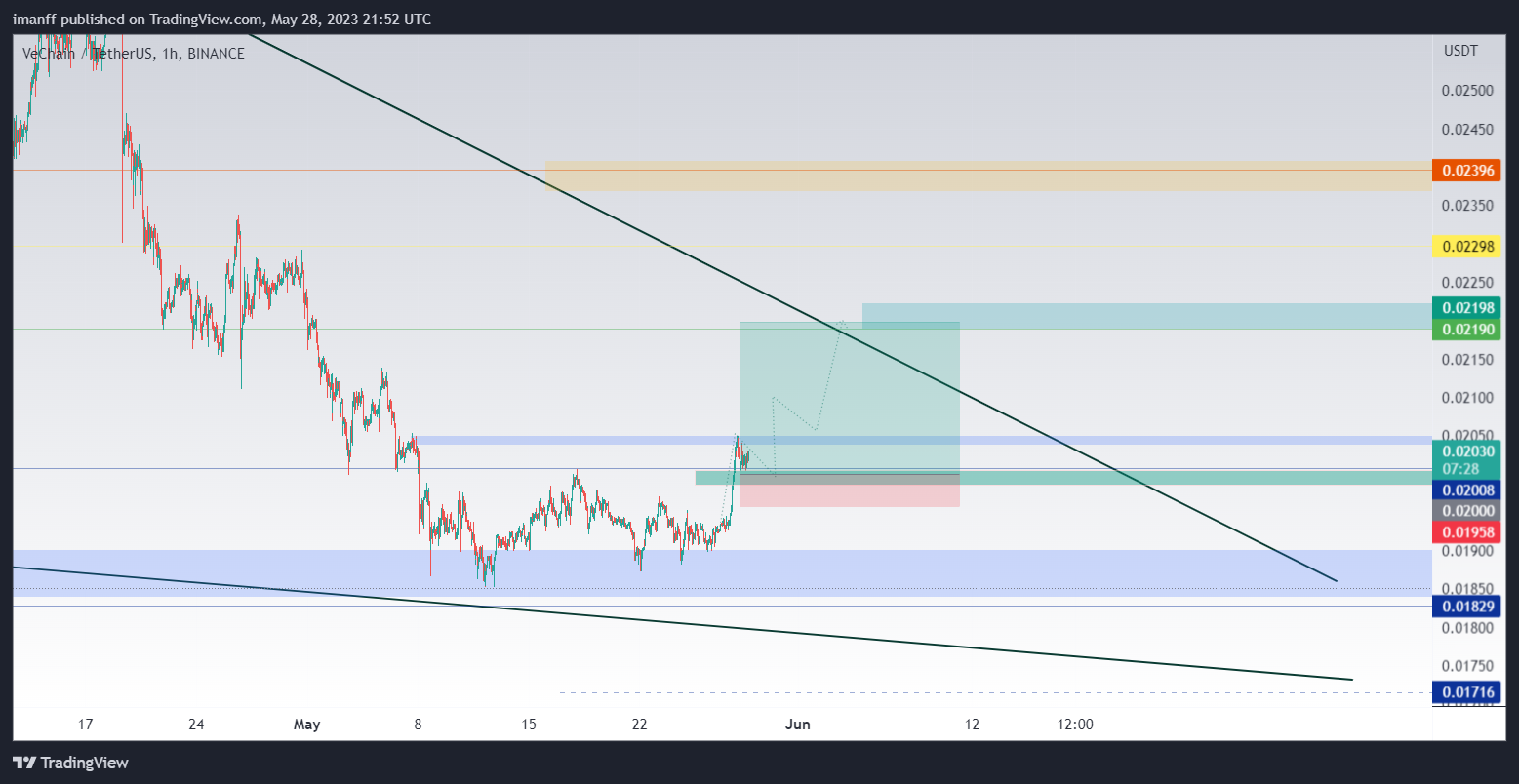 BINANCE:VETUSDT Chart Image by imanff