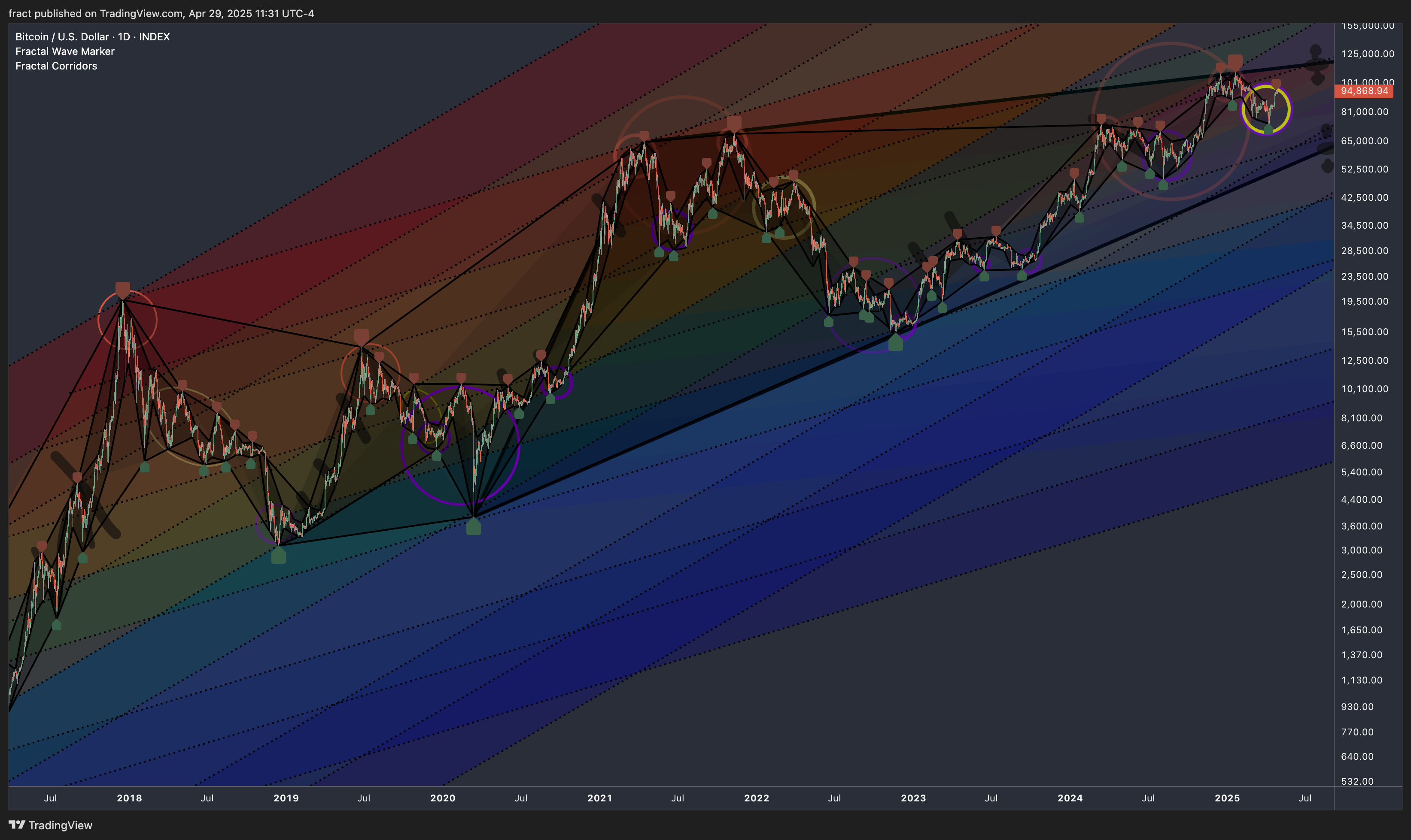 INDEX:BTCUSD Chart Image by fract