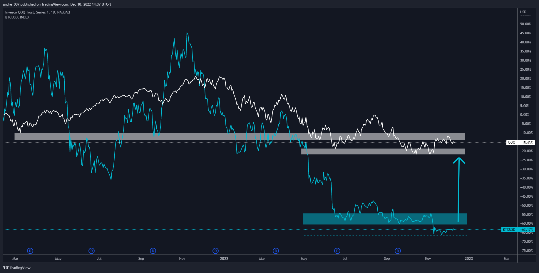 NASDAQ:QQQ Chart Image by andre_007