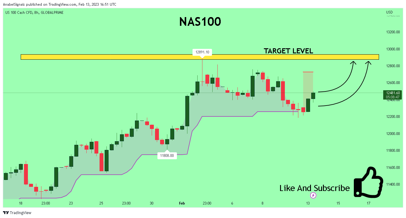 GLOBALPRIME:NAS100 Chart Image by AnabelSignals
