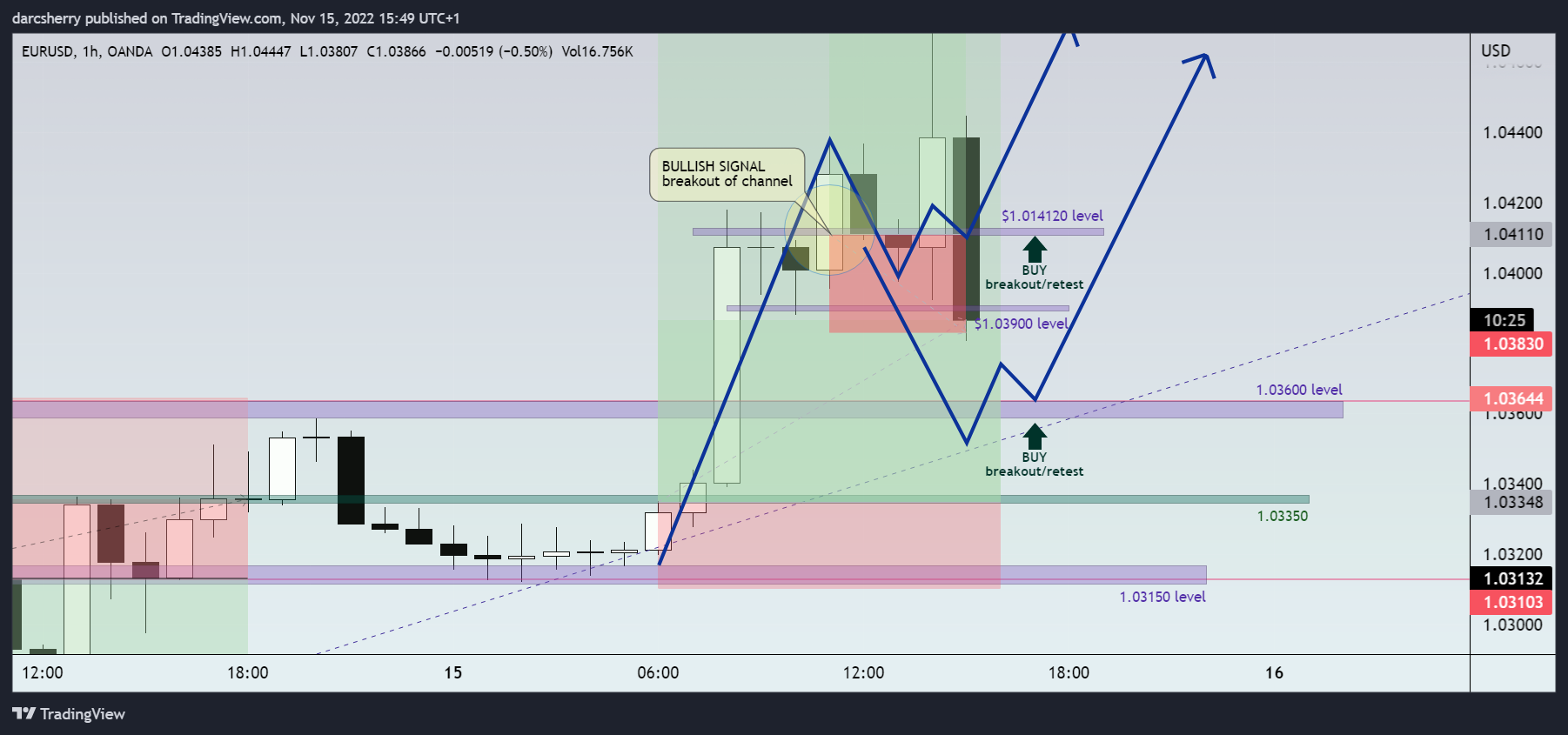 OANDA:EURUSD Chart Image by darcsherry