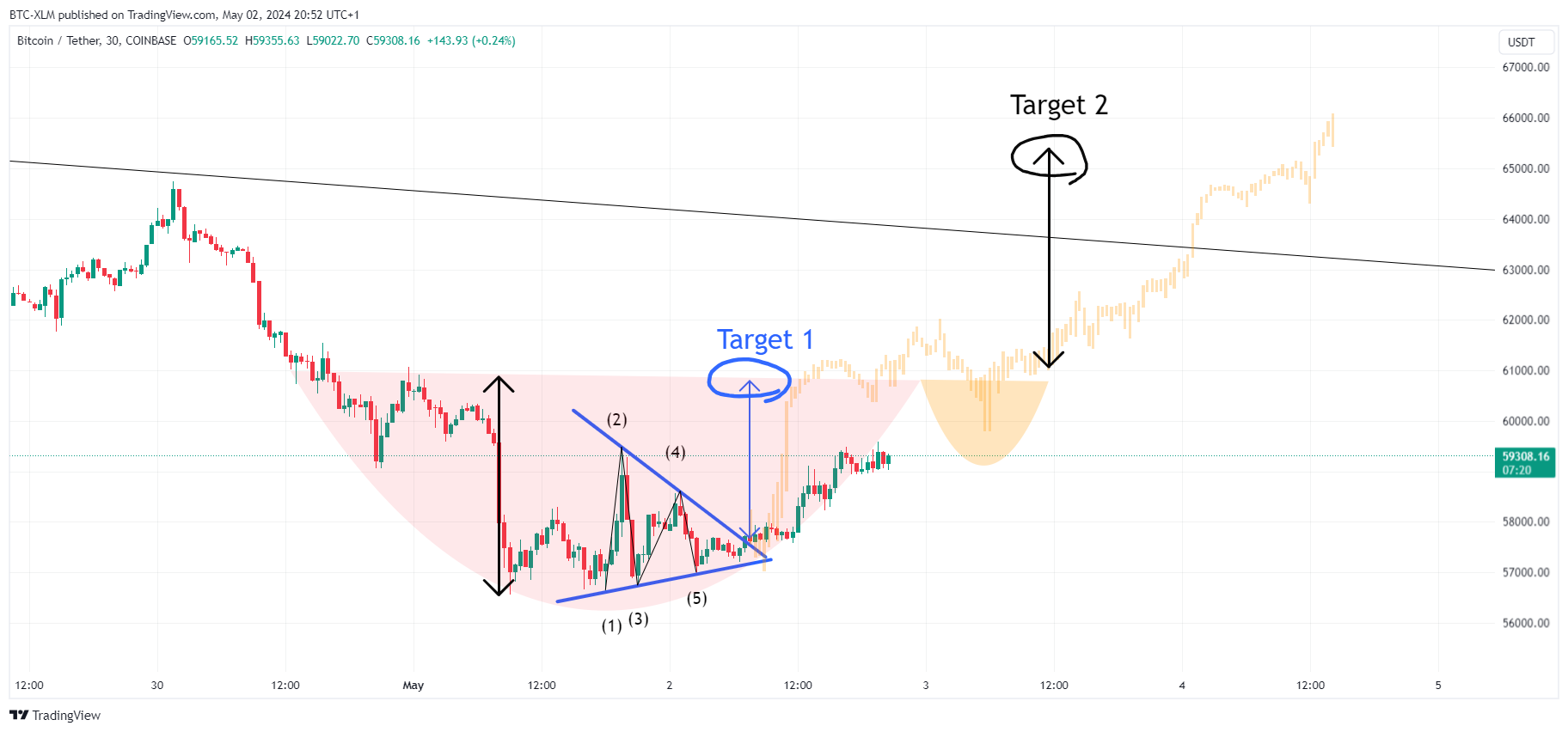 COINBASE:BTCUSDT Chart Image by BTC-XLM