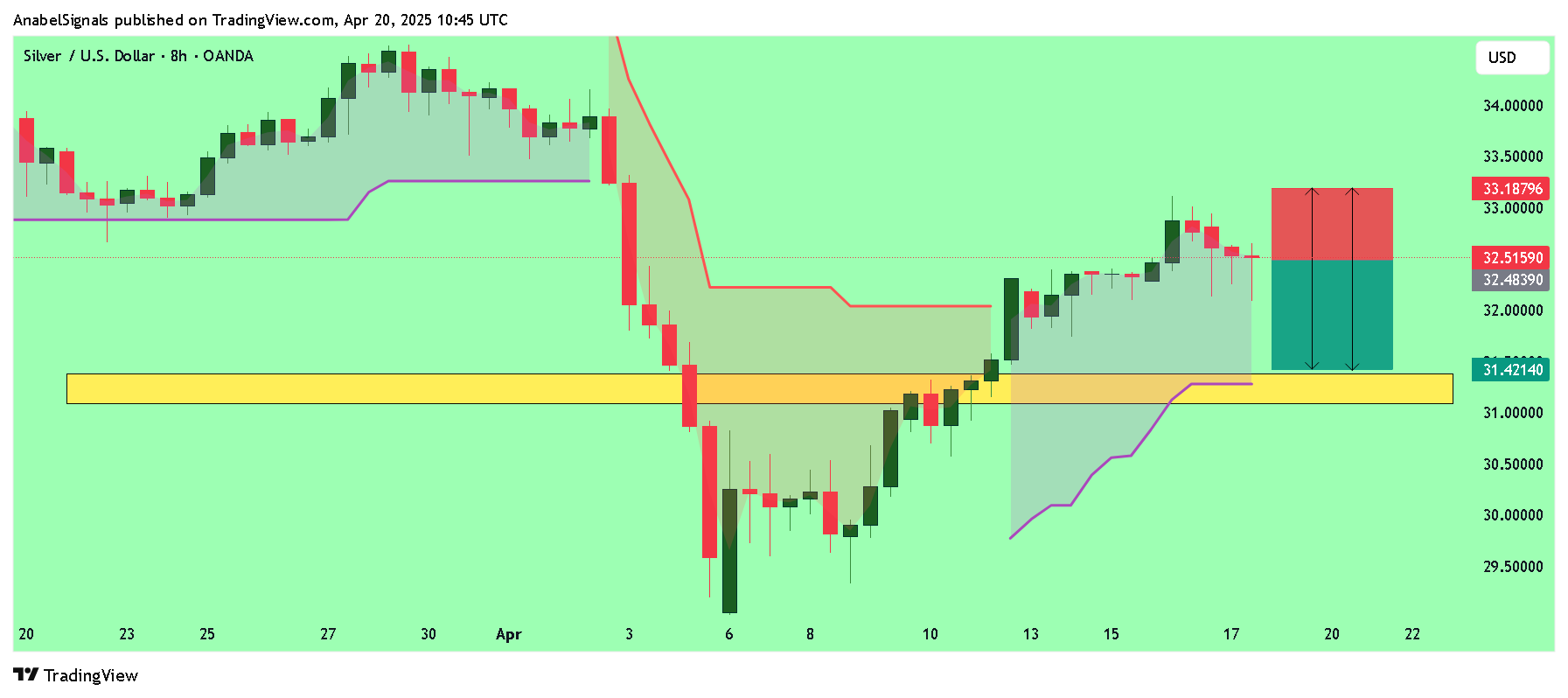 OANDA:XAGUSD Chart Image by AnabelSignals