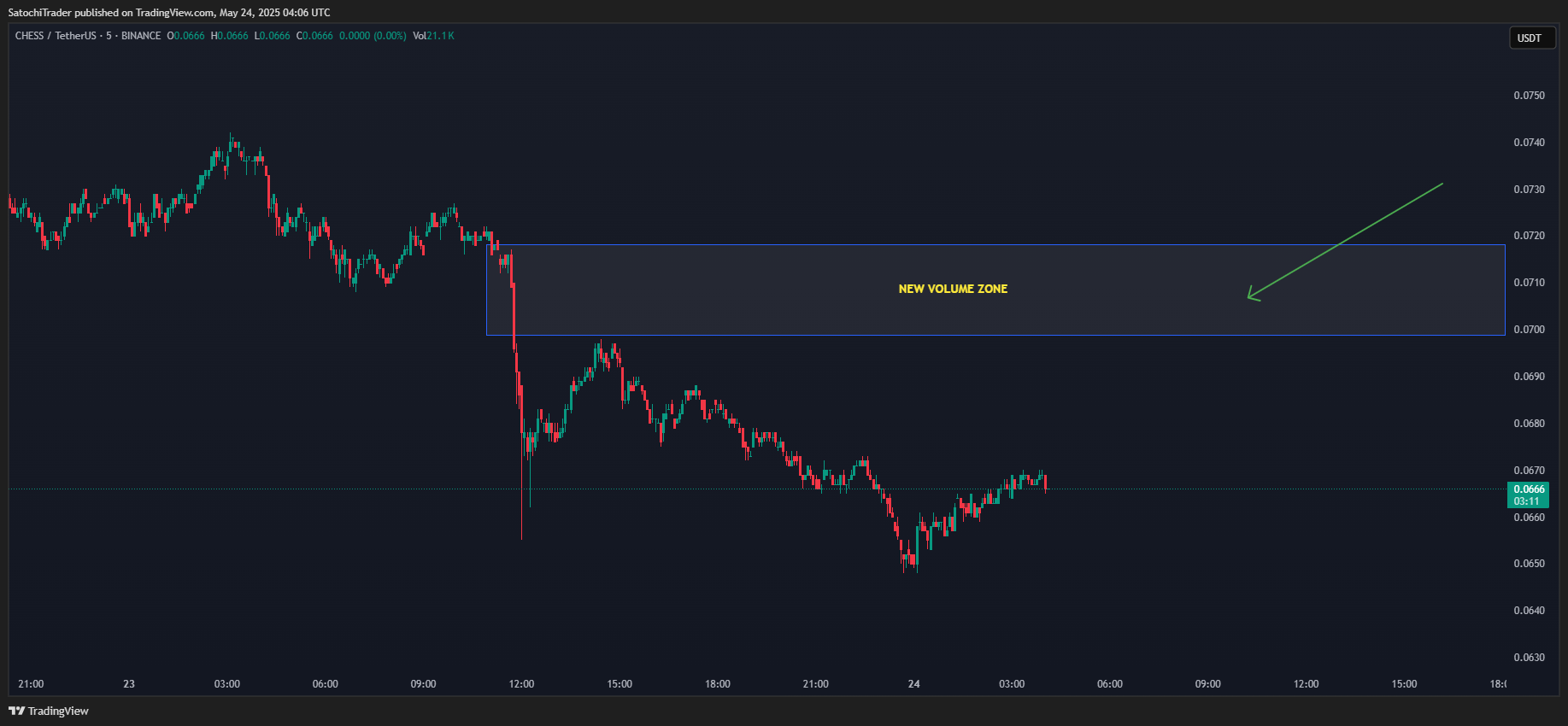 BINANCE:CHESSUSDT Chart Image by SatochiTrader