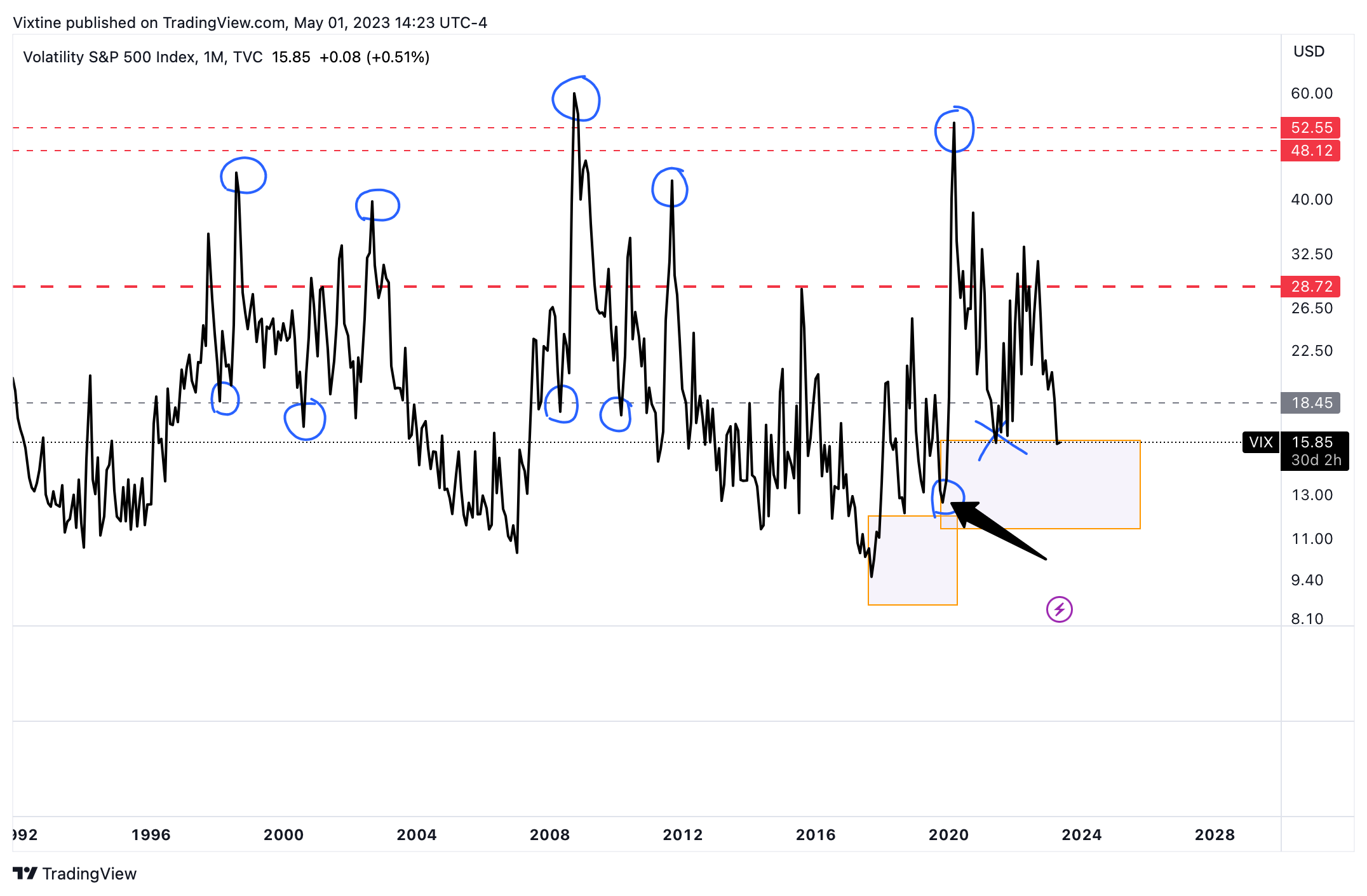 TVC:VIX Chart Image by Vixtine