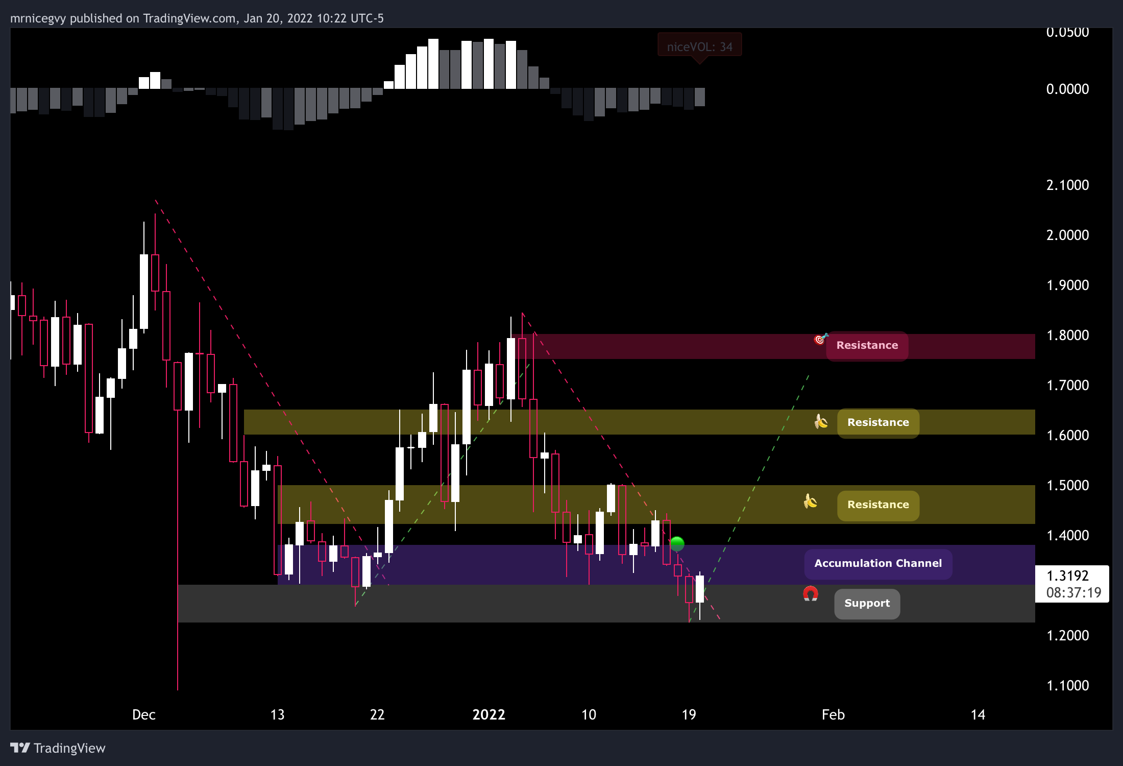 KUCOIN:ALGOUSDT Chart Image by mrnicegvy