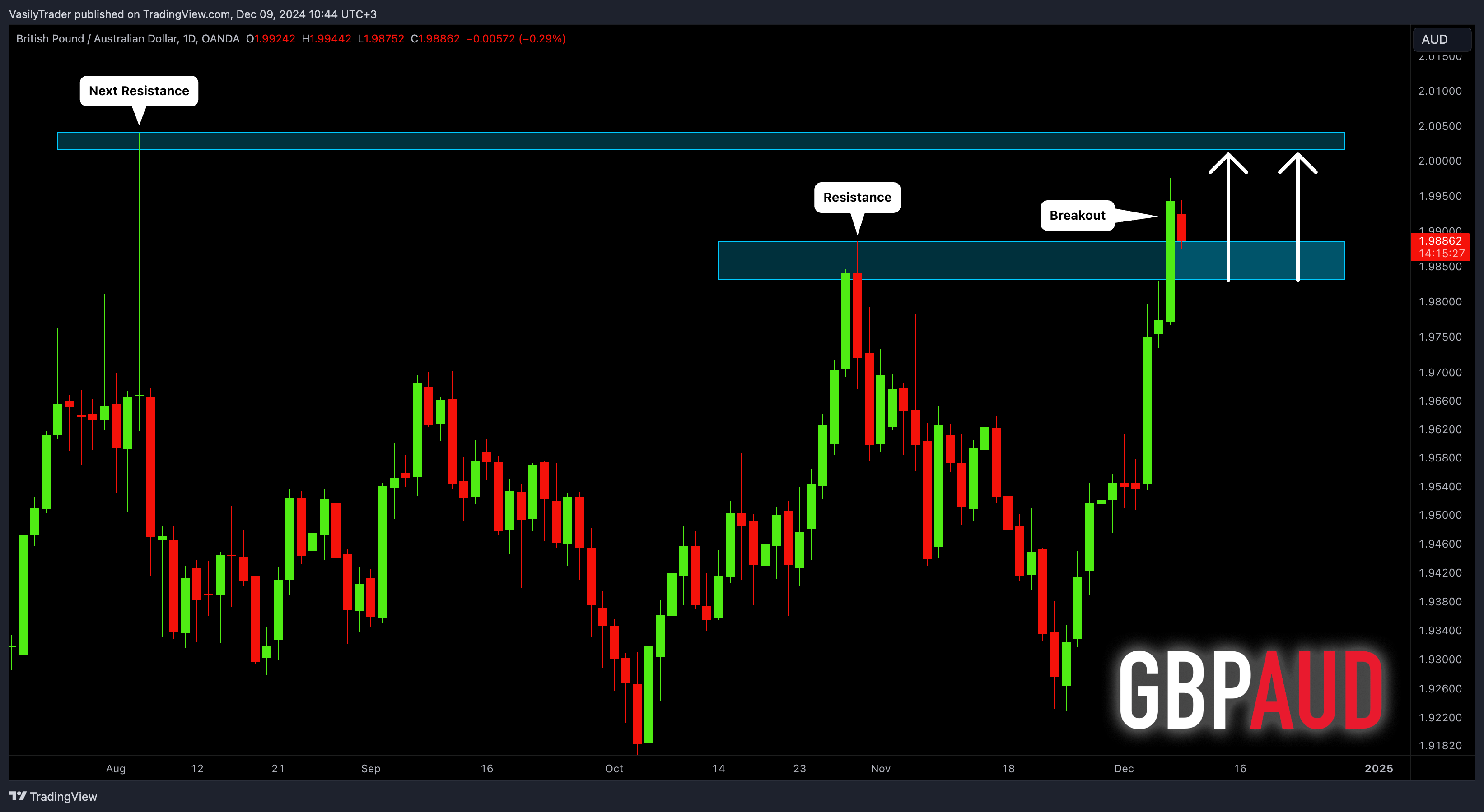 OANDA:GBPAUD Chart Image by VasilyTrader