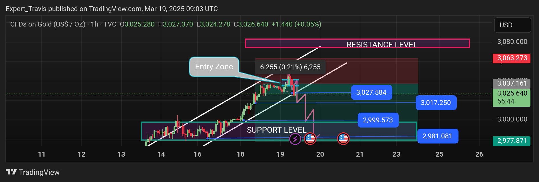 TVC:GOLD Chart Image by Expert_Travis