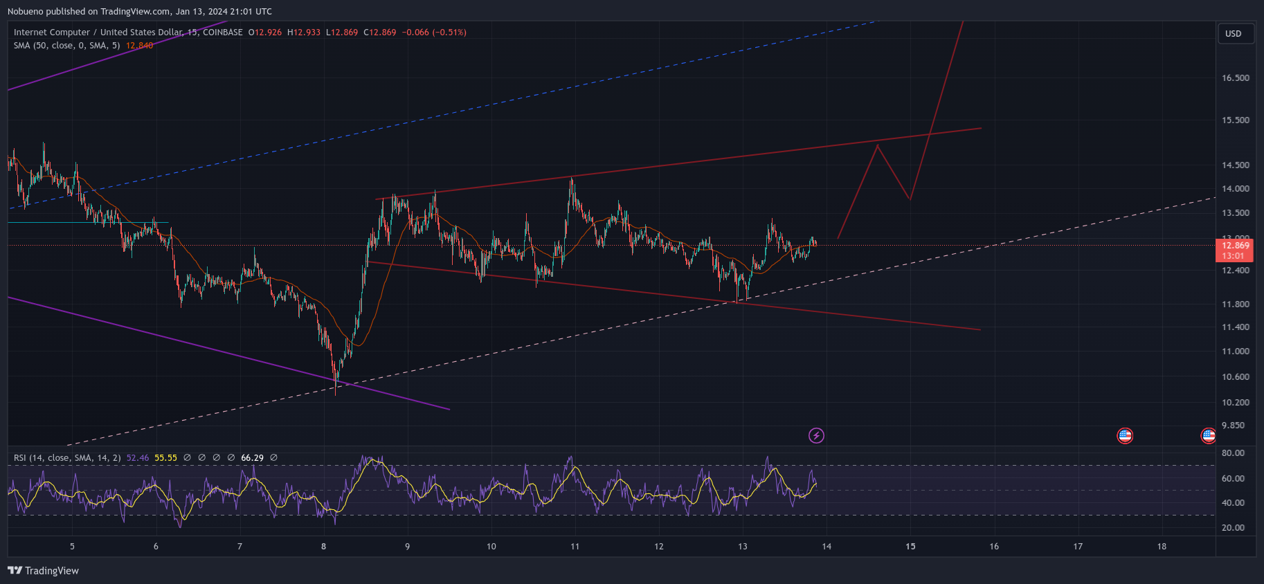 COINBASE:ICPUSD Chart Image by Nobueno