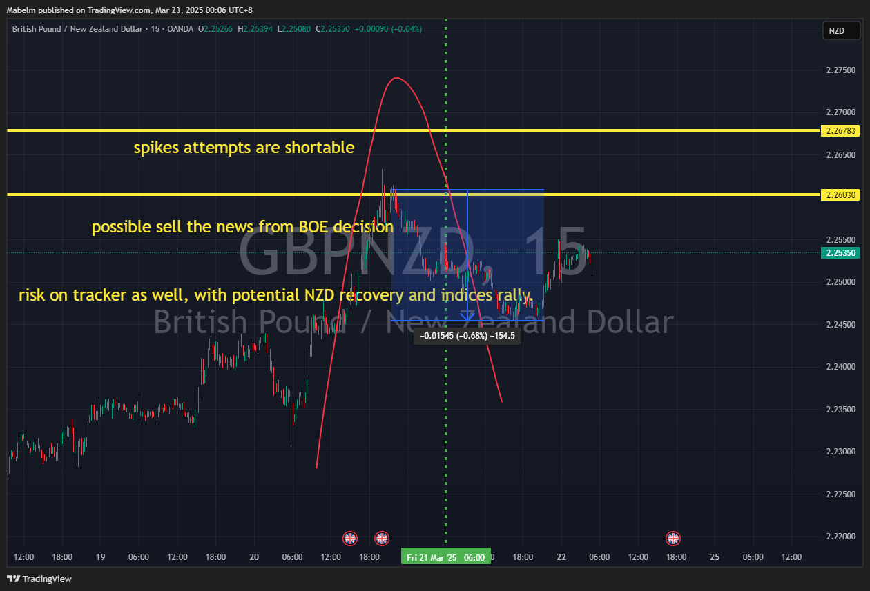 OANDA:GBPNZD Chart Image by Trader_Lexio