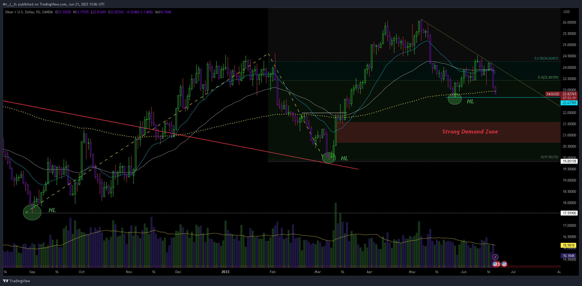 OANDA:XAGUSD Chart Image by Mr_J__fx