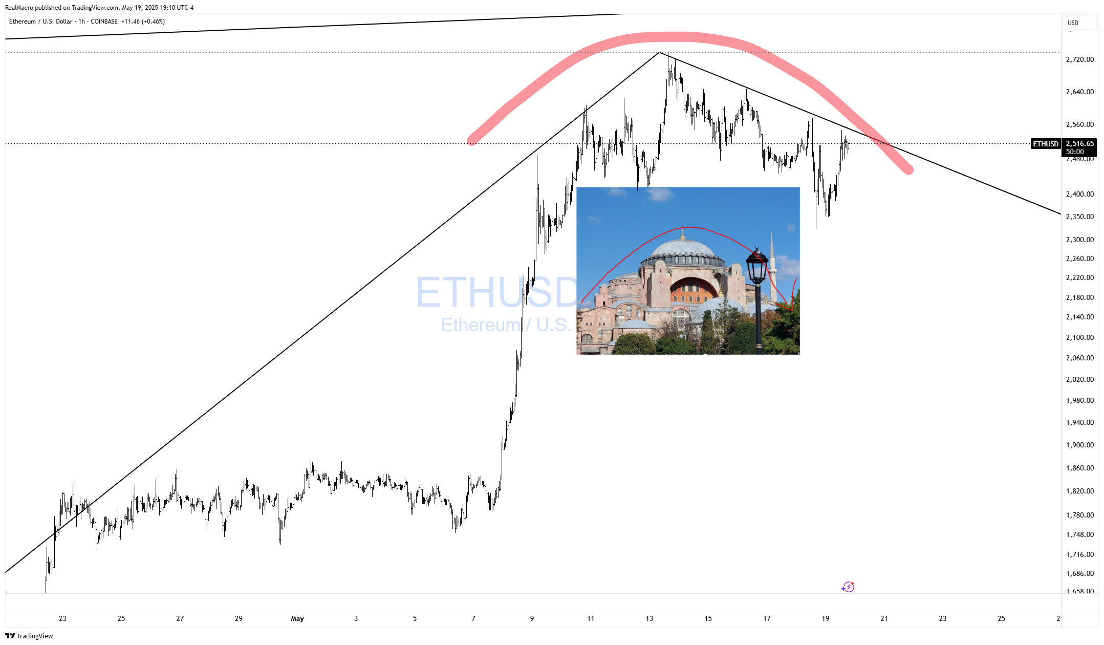 COINBASE:ETHUSD Chart Image by RealMacro