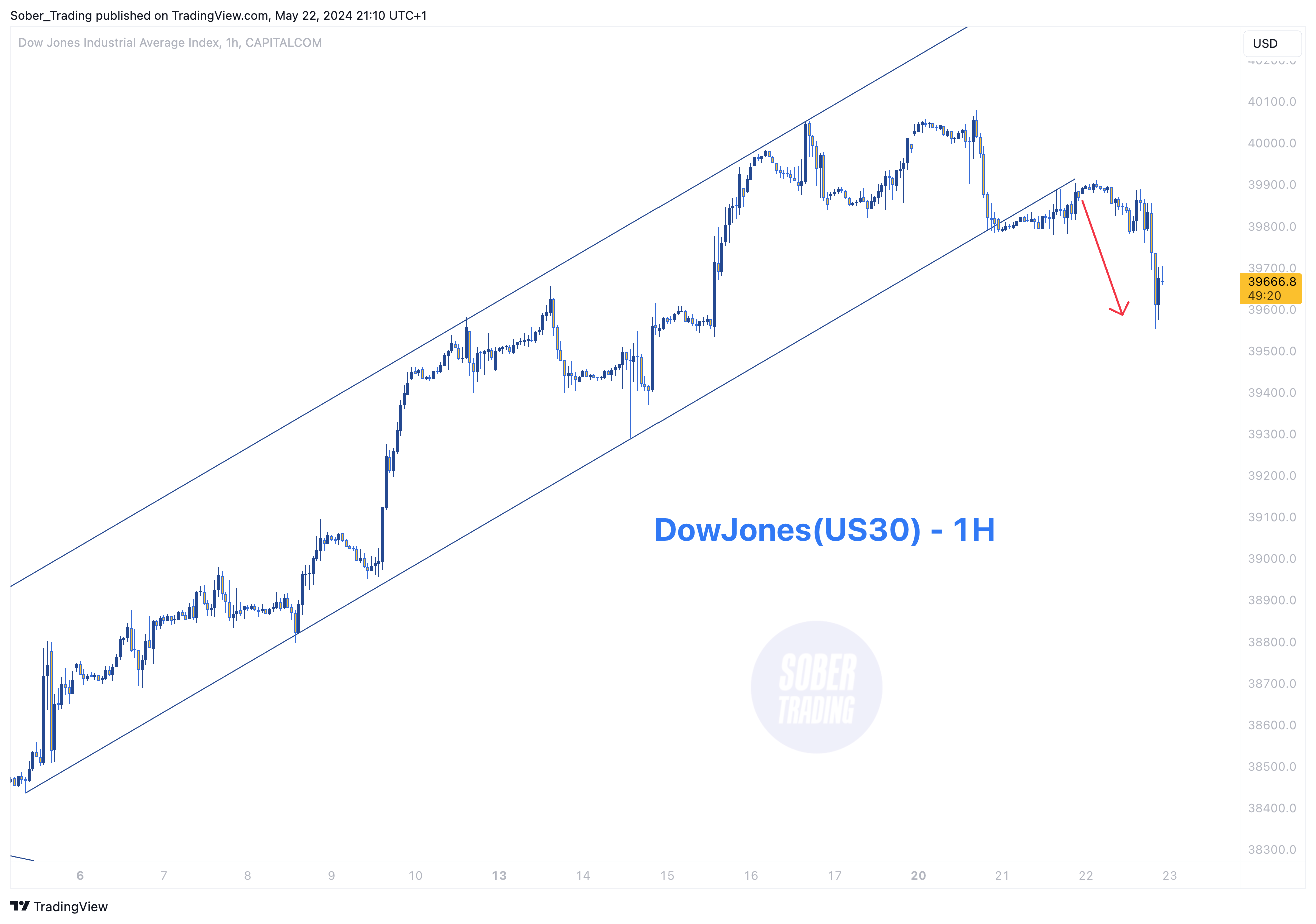 CAPITALCOM:US30 Chart Image by Sober_Trading