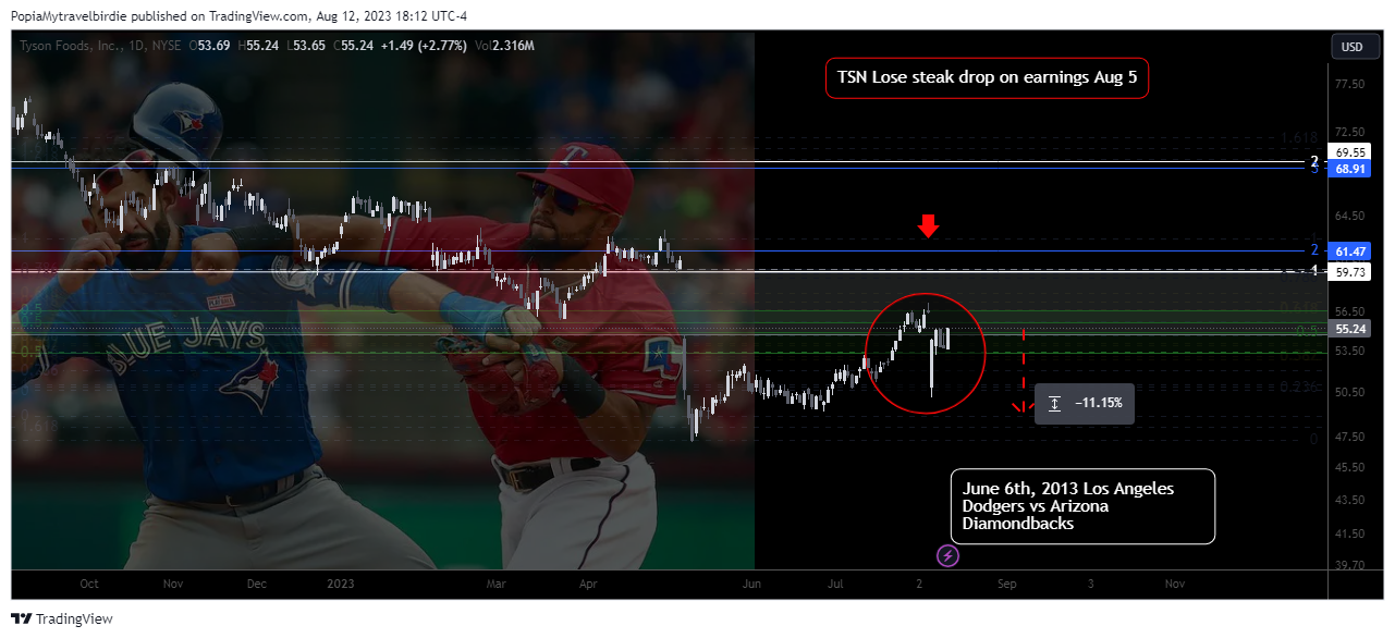 NYSE:TSN Chart Image by PopiaMytravelbirdie